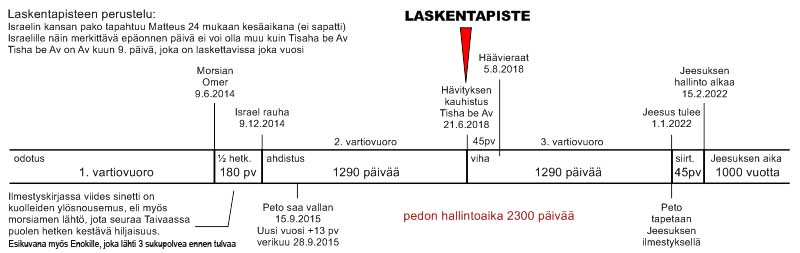 Lopunaikojen aikajana 2014 eteenpäin