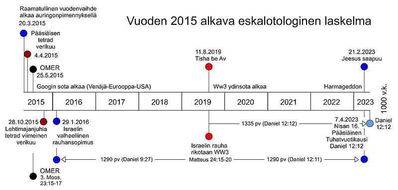 Vuoden 2015 eskatologinen laskelma